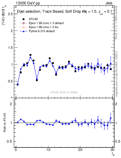 Plot of softdrop.rg in 13000 GeV pp collisions
