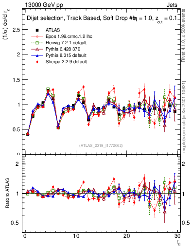 Plot of softdrop.rg in 13000 GeV pp collisions