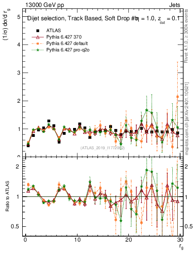 Plot of softdrop.rg in 13000 GeV pp collisions