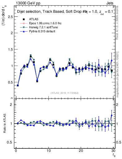 Plot of softdrop.rg in 13000 GeV pp collisions