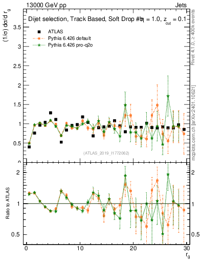 Plot of softdrop.rg in 13000 GeV pp collisions