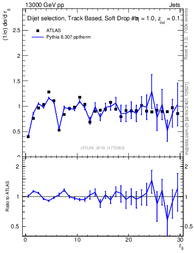 Plot of softdrop.rg in 13000 GeV pp collisions