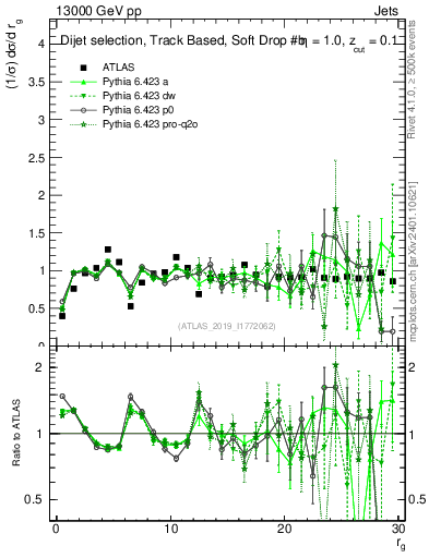 Plot of softdrop.rg in 13000 GeV pp collisions