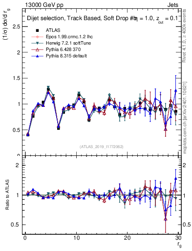Plot of softdrop.rg in 13000 GeV pp collisions