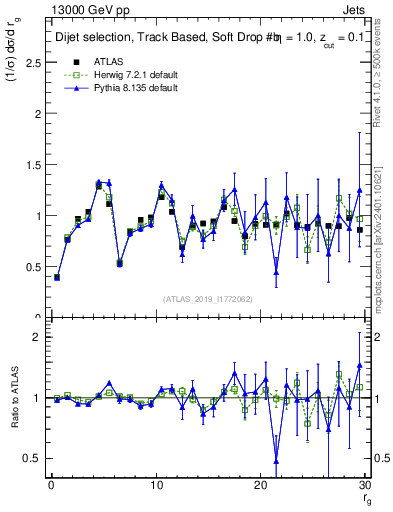 Plot of softdrop.rg in 13000 GeV pp collisions