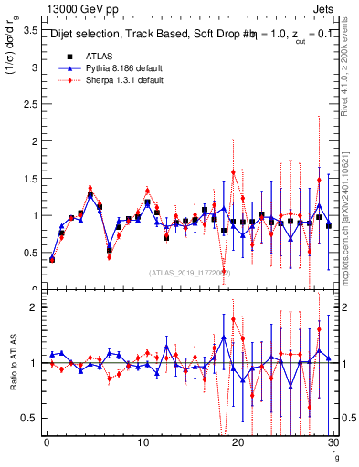 Plot of softdrop.rg in 13000 GeV pp collisions