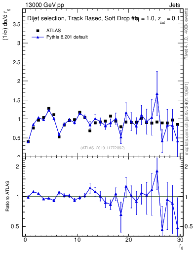 Plot of softdrop.rg in 13000 GeV pp collisions