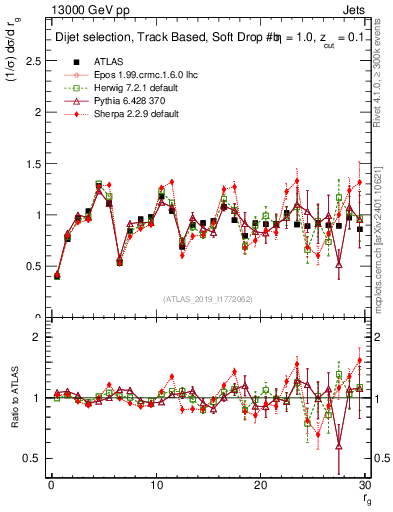 Plot of softdrop.rg in 13000 GeV pp collisions