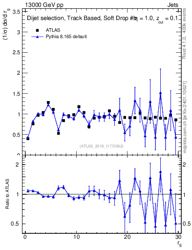 Plot of softdrop.rg in 13000 GeV pp collisions