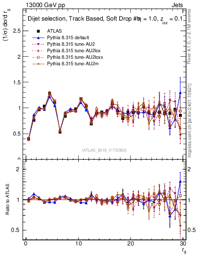 Plot of softdrop.rg in 13000 GeV pp collisions