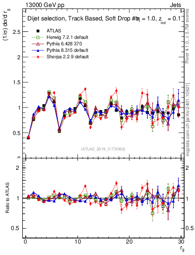 Plot of softdrop.rg in 13000 GeV pp collisions