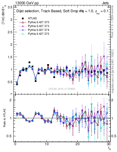Plot of softdrop.rg in 13000 GeV pp collisions