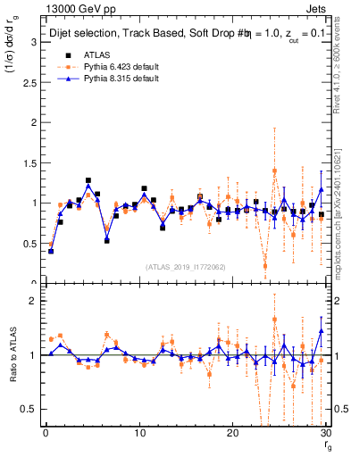 Plot of softdrop.rg in 13000 GeV pp collisions