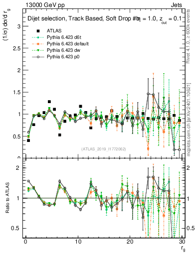 Plot of softdrop.rg in 13000 GeV pp collisions