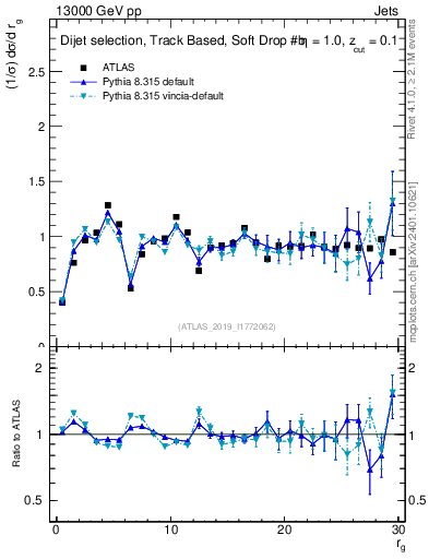 Plot of softdrop.rg in 13000 GeV pp collisions