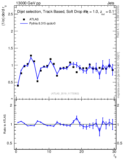 Plot of softdrop.rg in 13000 GeV pp collisions