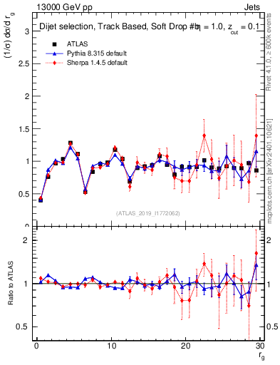 Plot of softdrop.rg in 13000 GeV pp collisions