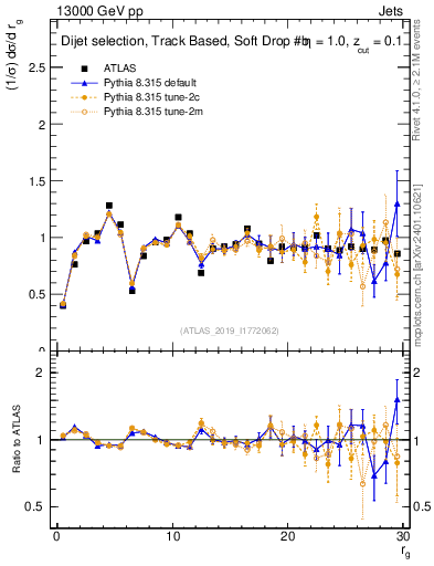 Plot of softdrop.rg in 13000 GeV pp collisions