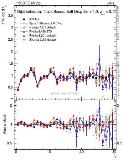 Plot of softdrop.rg in 13000 GeV pp collisions