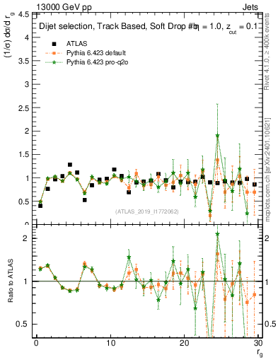 Plot of softdrop.rg in 13000 GeV pp collisions