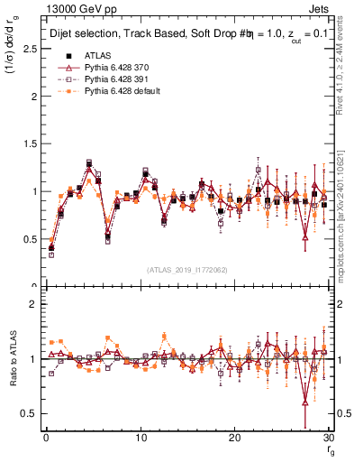 Plot of softdrop.rg in 13000 GeV pp collisions