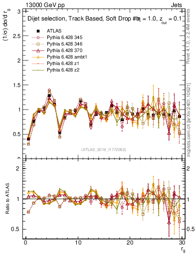 Plot of softdrop.rg in 13000 GeV pp collisions