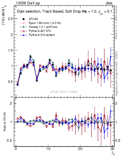 Plot of softdrop.rg in 13000 GeV pp collisions