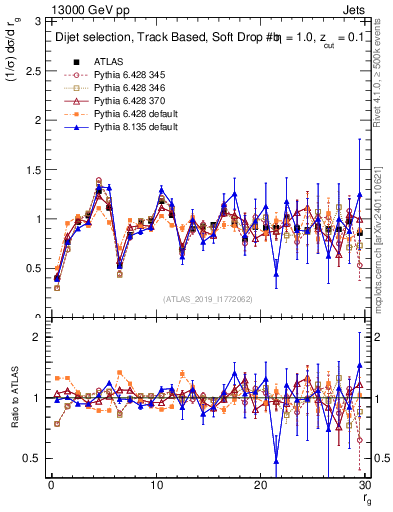 Plot of softdrop.rg in 13000 GeV pp collisions