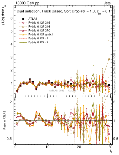 Plot of softdrop.rg in 13000 GeV pp collisions