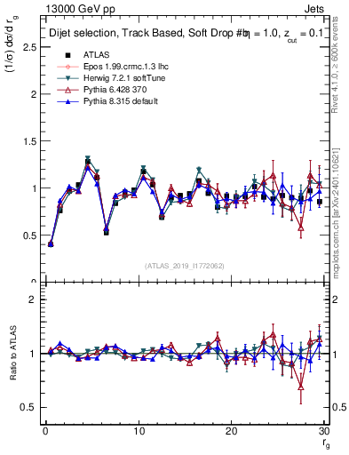 Plot of softdrop.rg in 13000 GeV pp collisions