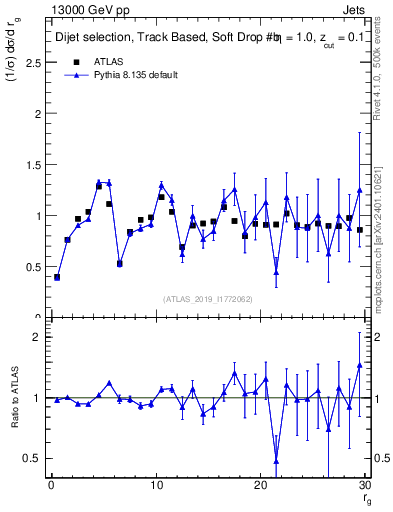Plot of softdrop.rg in 13000 GeV pp collisions