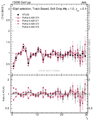 Plot of softdrop.rg in 13000 GeV pp collisions