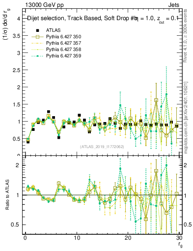 Plot of softdrop.rg in 13000 GeV pp collisions