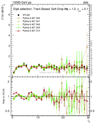 Plot of softdrop.rg in 13000 GeV pp collisions