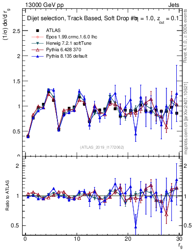 Plot of softdrop.rg in 13000 GeV pp collisions