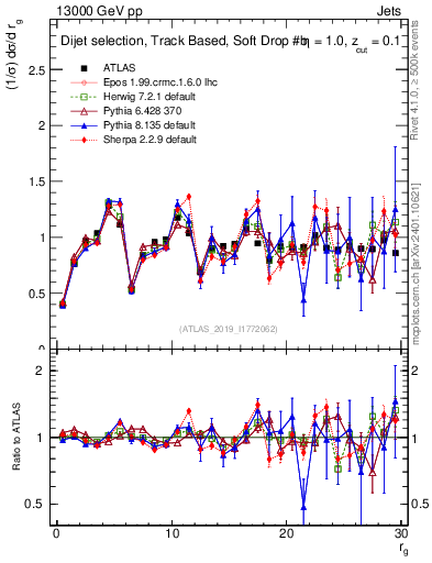 Plot of softdrop.rg in 13000 GeV pp collisions