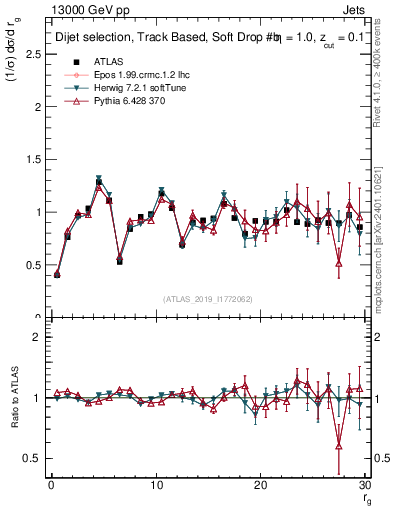 Plot of softdrop.rg in 13000 GeV pp collisions