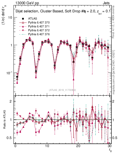 Plot of softdrop.rg in 13000 GeV pp collisions
