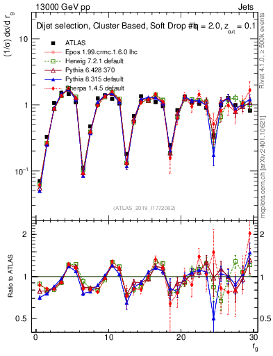 Plot of softdrop.rg in 13000 GeV pp collisions