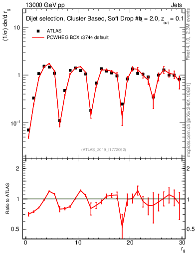 Plot of softdrop.rg in 13000 GeV pp collisions