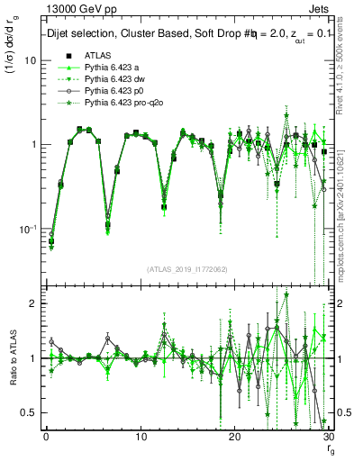 Plot of softdrop.rg in 13000 GeV pp collisions