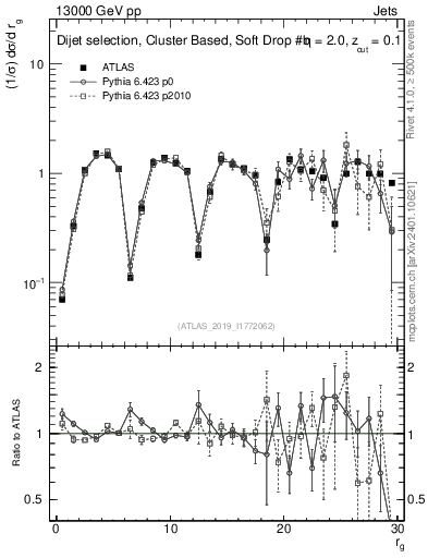 Plot of softdrop.rg in 13000 GeV pp collisions