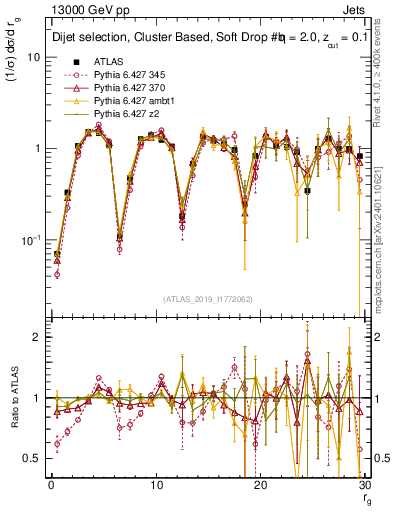 Plot of softdrop.rg in 13000 GeV pp collisions