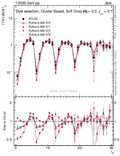 Plot of softdrop.rg in 13000 GeV pp collisions