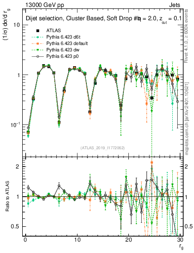 Plot of softdrop.rg in 13000 GeV pp collisions