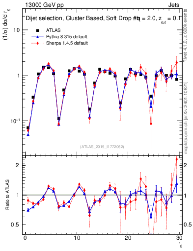 Plot of softdrop.rg in 13000 GeV pp collisions