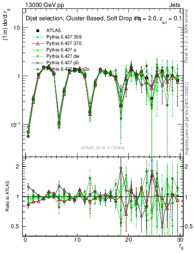 Plot of softdrop.rg in 13000 GeV pp collisions