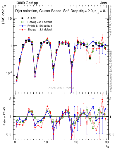 Plot of softdrop.rg in 13000 GeV pp collisions