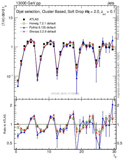 Plot of softdrop.rg in 13000 GeV pp collisions