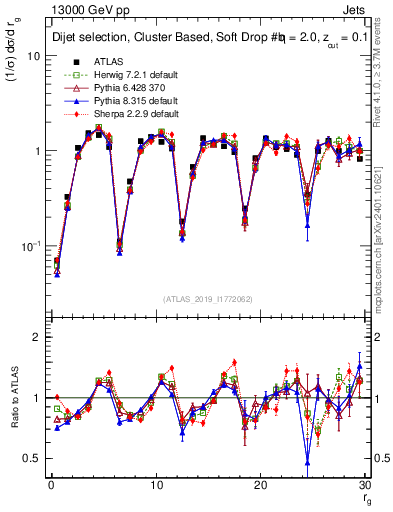 Plot of softdrop.rg in 13000 GeV pp collisions